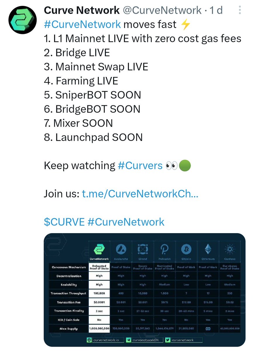 Bro im telling you @CurveNetwork 
Just around 170k mcap 😍
This will hit multi millies 💯💯

#X1000GEMS #eth #crypto  #undervaluedcrypto  #LFG 

$shiba $doge $pepe