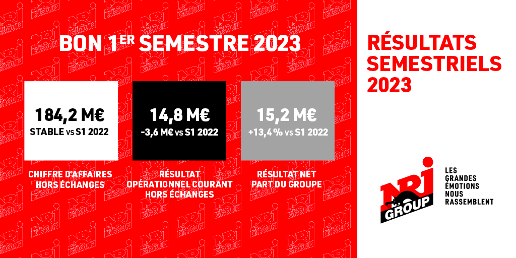 nrjgroup's tweet photo. NRJ Group a publié ses résultats semestriels 2023.

Retrouvez l’intégralité des informations dans le communiqué : https://t.co/BhPvqtqyoW https://t.co/lyRvmzd6vw
