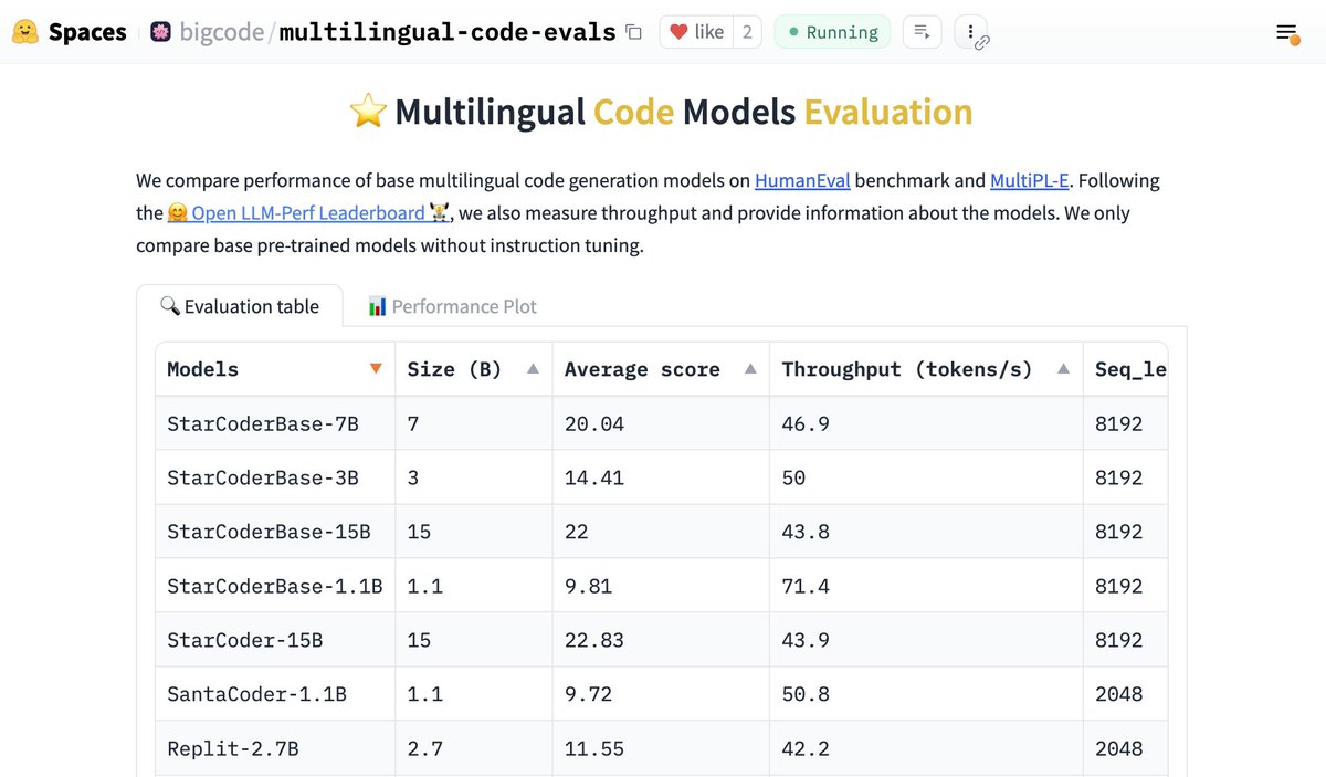 We got a code model leaderboard, courtesy of @BigCodeProject 🔥🔥🔥 huggingface.co/spaces/bigcode…