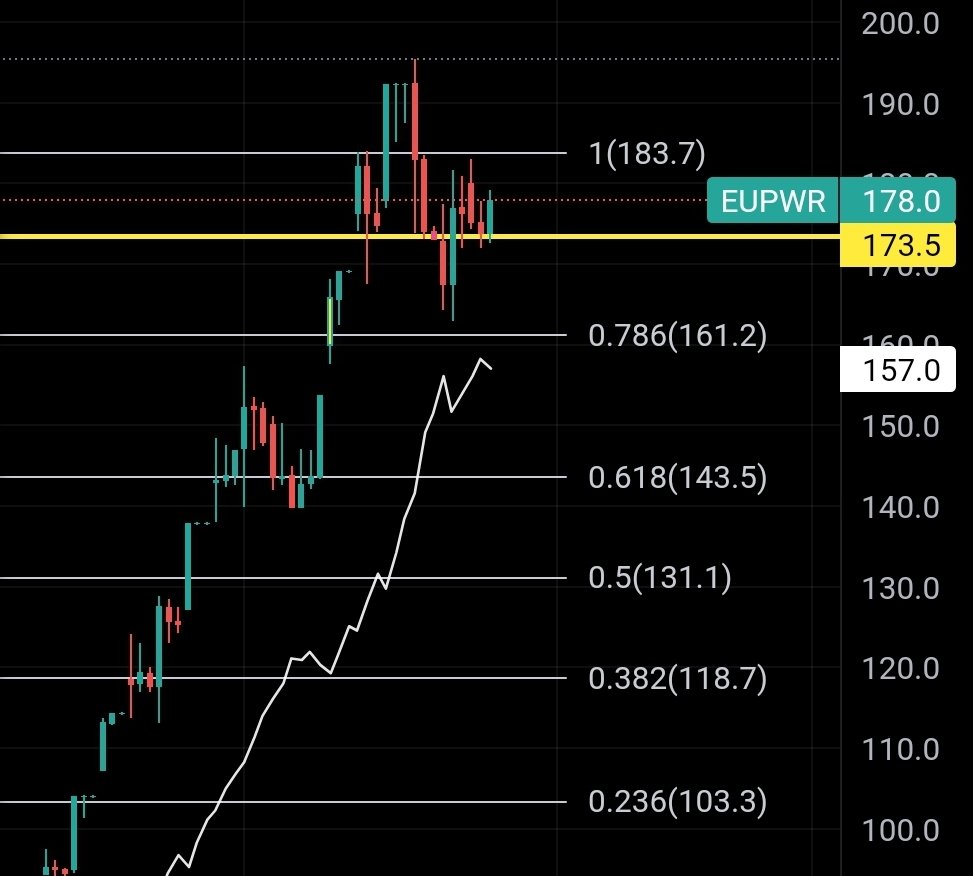 omr_btnr1's tweet photo. Europower 173.5 desteğinden geri dönüş alarak yukarı atmaya başardı.
Sırada 183.7 direnci var.Yaeın oraya deneme yapması muhtemel.
Enerjilerdeki düzeltmelerin bugün itibariyle bittiğini düşünüyorum.
Ytd.
Nerede kalmıştık 😎
#europwer #eupwr #gesan #astoe #alfas #cwene #viop https://t.co/0T5TQ1AZhn