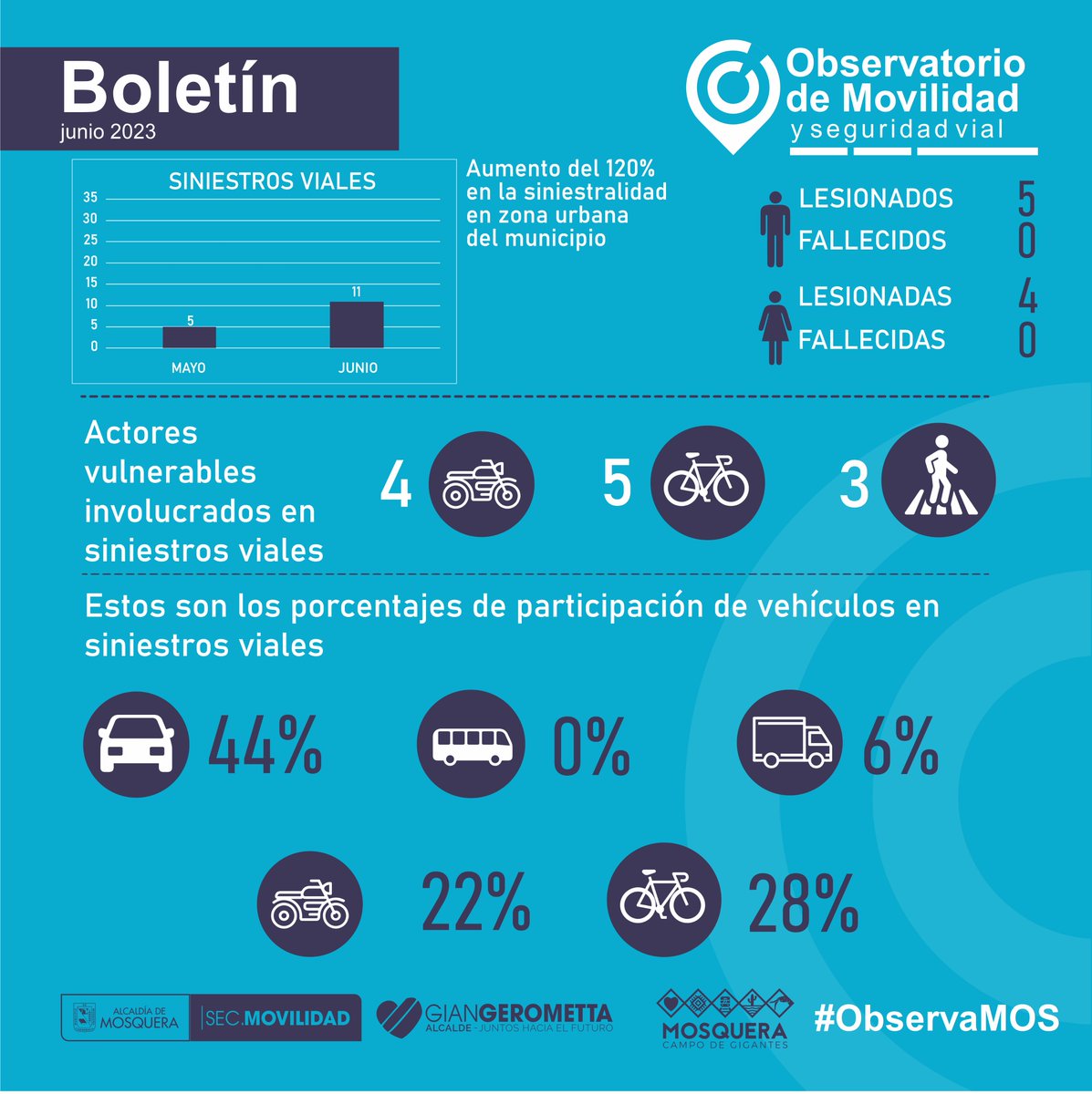 AlcMosquera's tweet photo. Te presentamos las ediciones más recientes del boletín del Observatorio de Movilidad, la forma más fácil de conocer los datos sobre los actores viales del municipio. ¡Juntos nos #MOVeMOS mejor! 🔵 https://t.co/enuccQjGUT