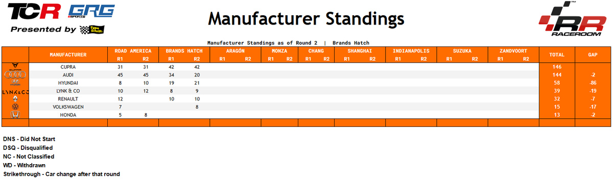 Round 3 tonight in the <a href="/TCR_Series/">TCR Series</a> GRG Championship at Aragon. Ezequiel Cherminando swept both races at Brands Hatch. He is now one point behind Ayman Aqueem with Hall now third in the series. <a href="/Cupraracing/">CUPRA Racing</a> leads the constructors by two points over <a href="/audisport/">Audi Sport</a> and <a href="/HMSGOfficial/">Hyundai Motorsport</a>.