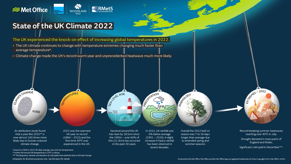 “2022 was certainly a record-breaking year for the UK &amp; is another example that extreme heat events are becoming more frequent, intense &amp; prolonged because of human-induced climate change - something we are seeing being played out across Europe..." - Liz Bentley