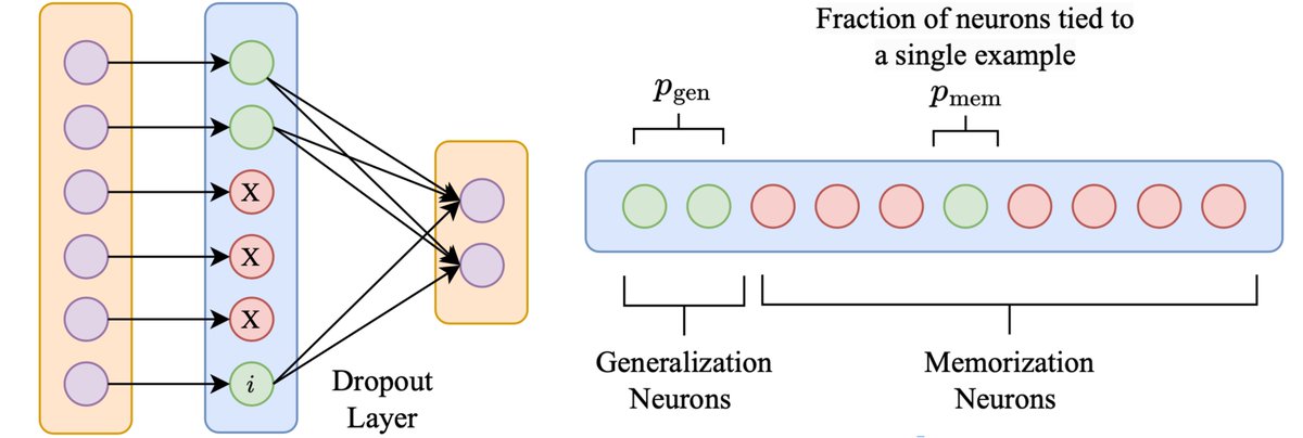 Pratyush Maini (@pratyushmaini) on Twitter photo 1/Can Neural Network Memorization be Localized?🔍Learn about "Example-tied Dropout" that directs memorization to fixed neurons that can be thrown away at test time! #323@10:30 today #ICML w/Mike Mozer <a href="/HanieSedghi/">Hanie Sedghi</a> @ZacharyLipton @ZicoKolter Chiyuan Zhang
🌐tinyurl.com/mem-drop 1/Can Neural Network Memorization be Localized?🔍Learn about "Example-tied Dropout" that directs memorization to fixed neurons that can be thrown away at test time! #323@10:30 today #ICML w/Mike Mozer <a href="/HanieSedghi/">Hanie Sedghi</a> @ZacharyLipton @ZicoKolter Chiyuan Zhang
🌐tinyurl.com/mem-drop