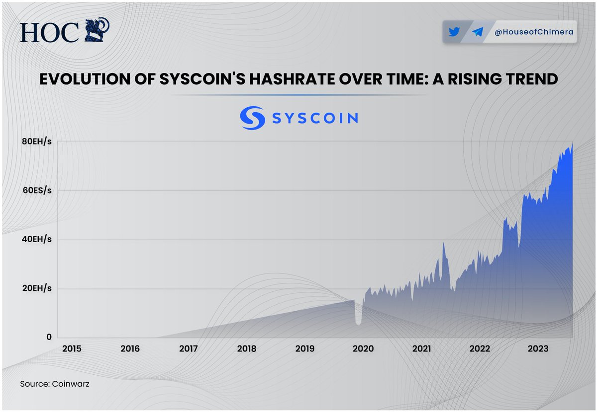 HouseofChimera's tweet photo. The Rise of @Syscoin: a hash rate perspective   

🔹 $SYS hash rate has steadily increased over the last months. 
🔸Currently, 22% of the total $BTC hash rate merge mines $SYS. 
🔹The increase in hash rate shows the confidence in the network by miners 
🔸$SYS Hashrate: 78 EH/S