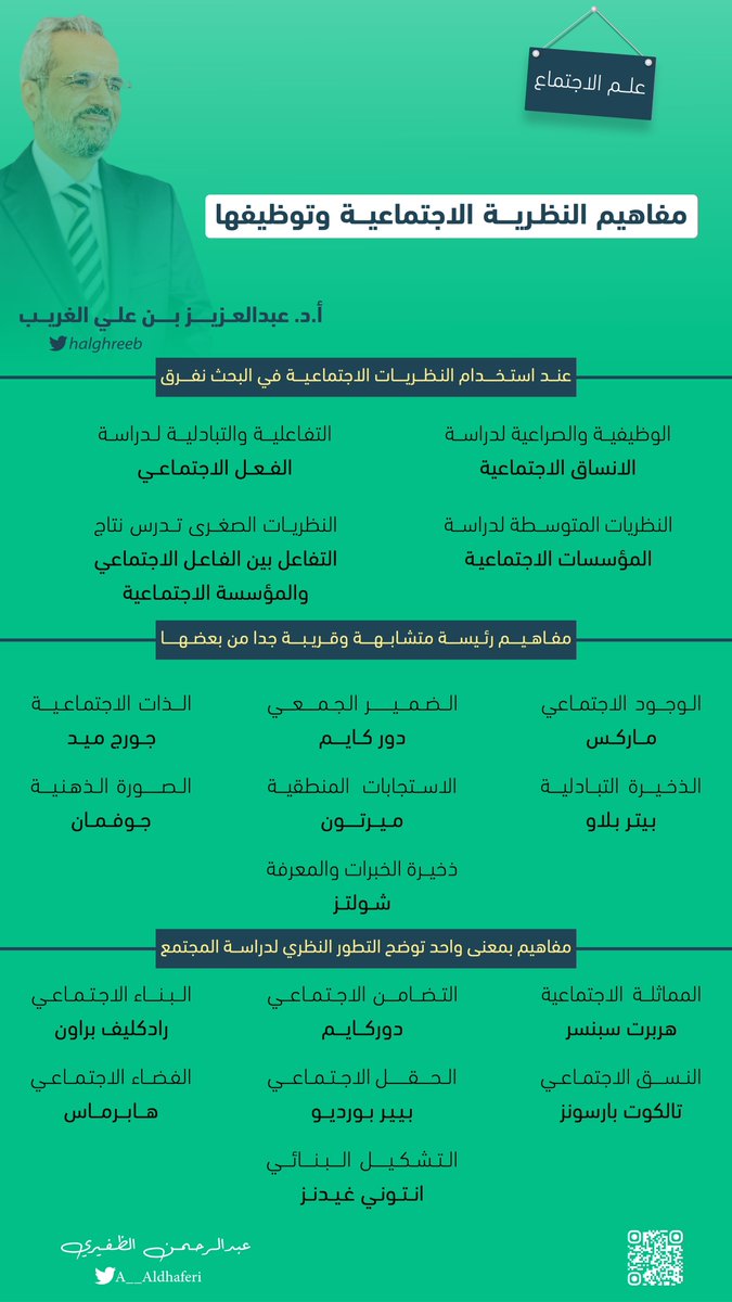 A__Aldhaferi's tweet photo. (مفاهيم #النظرية_الاجتماعية وتوظيفها)
للبروفيسور عبدالعزيز بن علي الغريب
أستاذ التغير الاجتماعي والثقافي
@halghreeb 
محتوى هذه التغريدة مفيد للباحثين والمختصين في #علم_الاجتماع 
ومفيده أثناء الاستعداد للاختبار الشامل.

#العمران_البشري 
#علم_الاجتماع 
#ابن_خلدون
#المعرفة 
#اجتماع https://t.co/iWbbq8Yxma