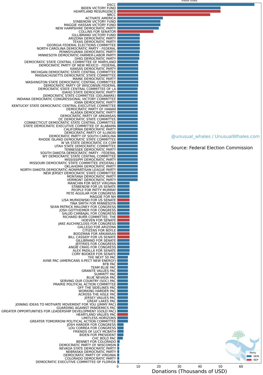 BREAKING: Campaign finance charges on Sam Bankman-Fried of FTX have been dropped.

This is unusual.

He gave millions to politicians. 

And there wasn't a list of who which politicians and groups he gave money to.

Until now. 

See it here: unusualwhales.com/politics/artic…