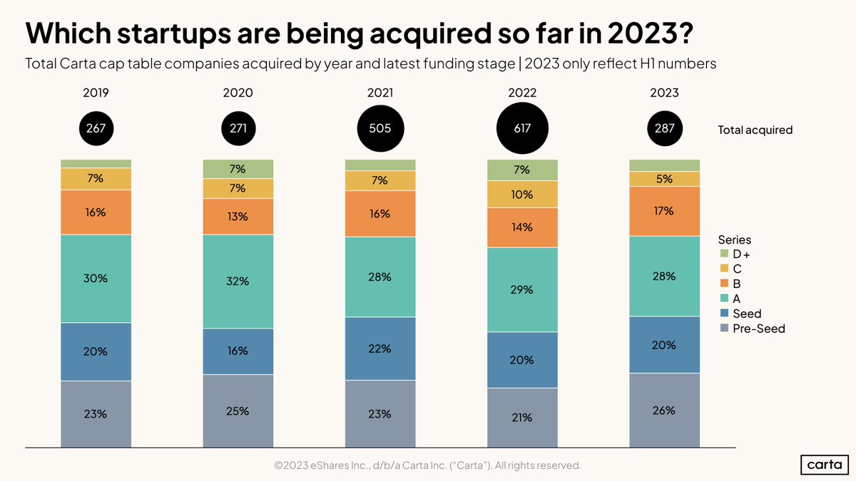 📊 Founders &amp; Investors: Startup funding in 2023 is tough. Acquisitions are low with Series A startups being acquired most. Those with larger rounds (30% raised $25M+) see more acquisitions. Challenging funding may lead to dissolutions/bankruptcies. Stay strong! h/t @cartahq