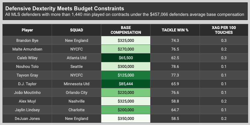 StatsCruncher's tweet photo. To gauge full-back performance, we examined two key metrics: Expected Assists per 100 Touches and Tackle Win %. This comprehensive approach ensures a well-rounded evaluation, accounting for on-ball opportunities while safeguarding defensive responsibilities. https://t.co/4D90Y9mD1U