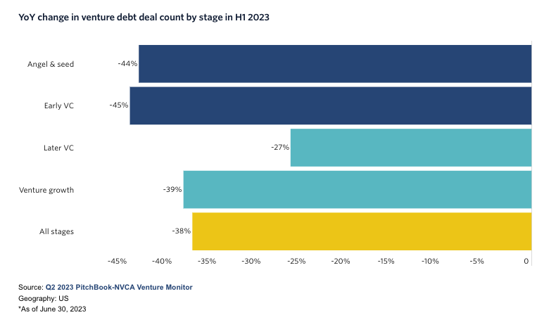 📊 Founders &amp; investors: after SVB's collapse, early-stage venture debt deals decreased. Angel-backed &amp; seed-stage loans fell 44% &amp; 45% YoY in H1 2023. Expect stricter standards &amp; higher rates for startup debt capital. h/t <a href="/pitchbook/">PitchBook</a>