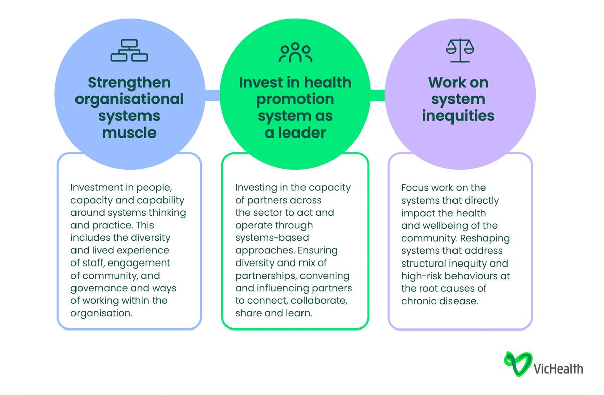 SandroDemaio's tweet photo. Introducing our 'triple systems' model for health promotion. 

At VicHealth, in the public health ecosystem, and for the state we serve. https://t.co/sScw8Avz6U