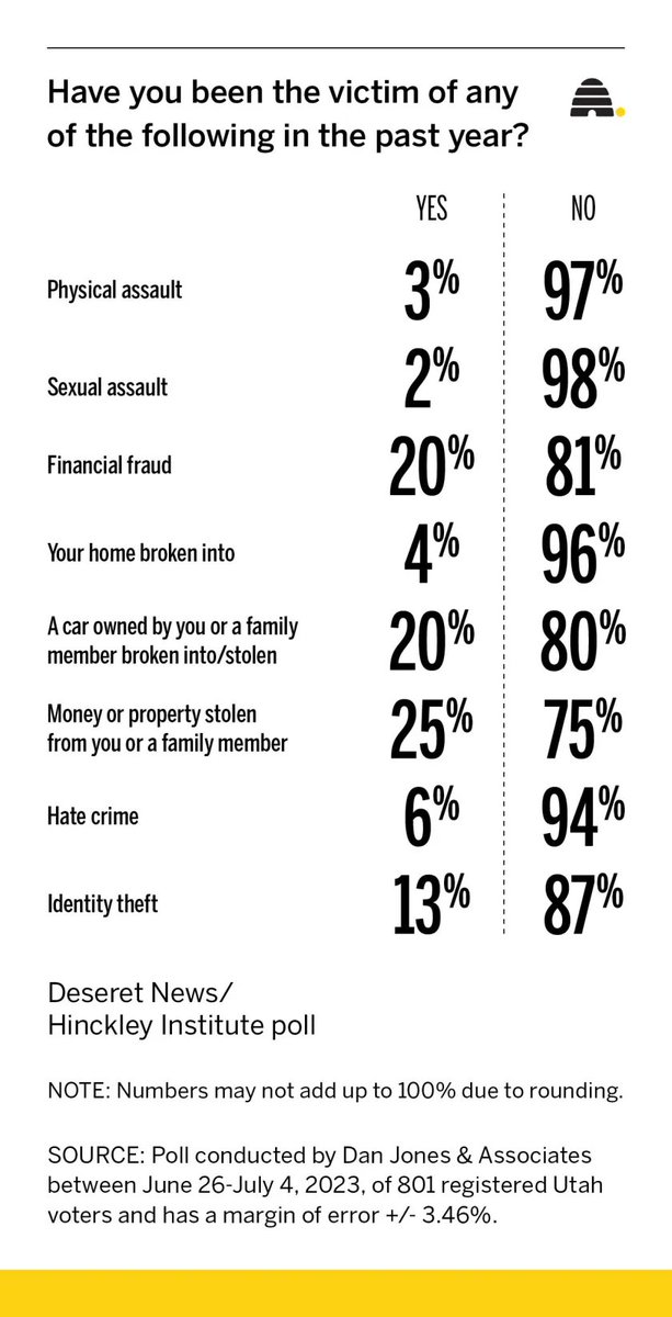 Holy smokes. In a recent Deseret News poll 20% of Utahns reported that they were a victim of financial fraud... within the last year! deseret.com/utah/2023/7/22… #Mormon #LDS #UTPOL #Utah @Deseret