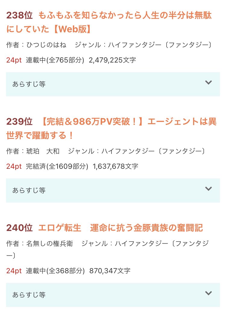 kohaku_yamato's tweet photo. 「【完結＆986万PV突破！】エージェントは異世界で躍動する！」
https://t.co/T2nokTzBhl

日間ハイファンタジーBEST300にまたまた入りました。完結からそれなりに経過したのでPVはかなり下がりましたが、まだまだ読まれています\( ´ω` )/感謝！ https://t.co/xFzUZgKC2r
