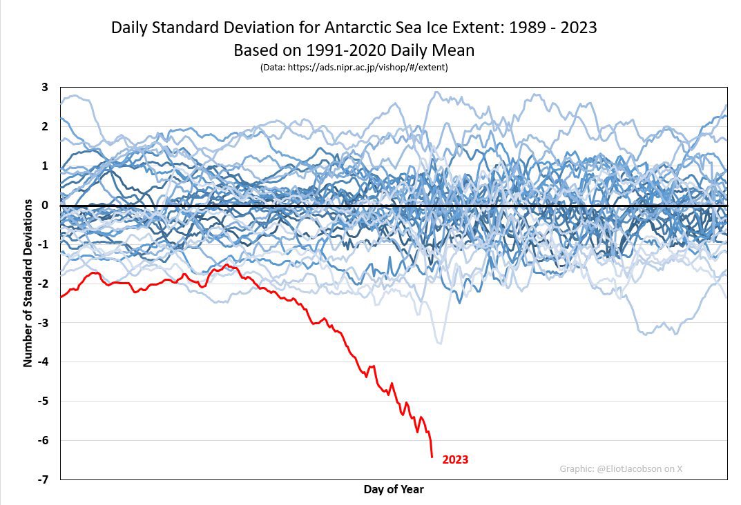 2023 is the year that, in terms of the climate, everything changes, given the stunning leaps in global temperatures and sea ice loss. I believe it will also be a watershed year for #ClimateAction. No sane person can be entirely impervious to what is happening.