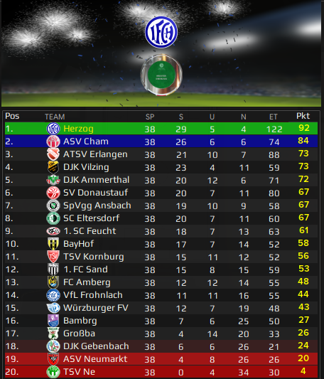 Darknessdave1's tweet photo. Meister in der Oberliga bayern durchmarsch gemacht aber ganz stoltz auf die manschaft^^ https://t.co/iU4BcXGqeW