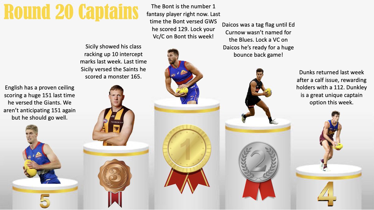 DTForecast's tweet photo. Round 20 #AFLFantasy Captains! 💪
As it gets closer to finals it’s important to nail your captains. Who are you guys planning on giving captaincy duties to? @AFLFantasy https://t.co/0isX397CT5