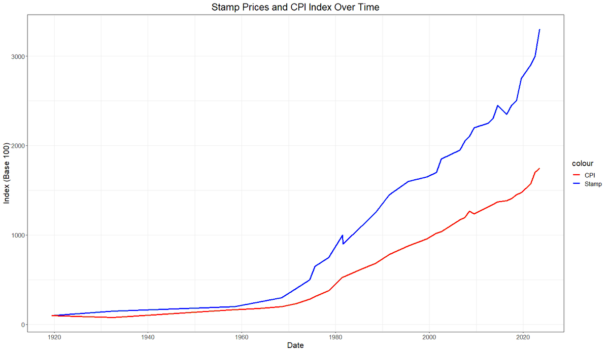 GerardDwan's tweet photo. 100 Years of Stamp Prices v Inflation via @DataIsBeautiful on @Reddit #data #dataViz https://t.co/XUrcJBuGof https://t.co/szYFCdGDpx