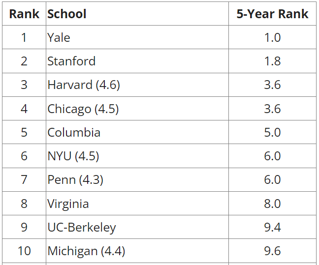SoCalTaxProf's tweet photo. The Top 100 Law Schools, Based On 5-, 10-, And 15-Year Rolling Average U.S. News Rankings https://t.co/cCLIQekWEa

by @bradareheart (@UTKLaw) https://t.co/OaMPCmUlXj