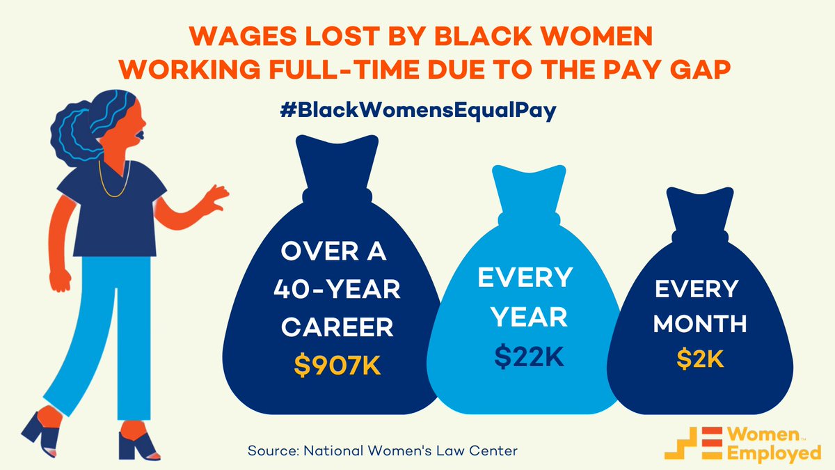 On #BlackWomensEqualPay Day and always, we must commit to fighting the systemic racism that contributes to pay inequity. Work-family protections like #PaidLeave and #PaidSickDays are crucial building blocks in ensuring Black women are supported and protected in the workplace.