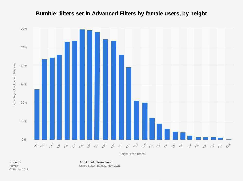 TheRabbitHole's tweet photo. Almost 60% of women on Bumble were willing to consider a man who was 6 feet tall.

That number dropped to almost 30% for men 1 inch below the 6 foot threshold, and below 15% for men 5’8” and shorter.

On the opposite end, men who were 6’5” met the height requirement of nearly 90% of women.