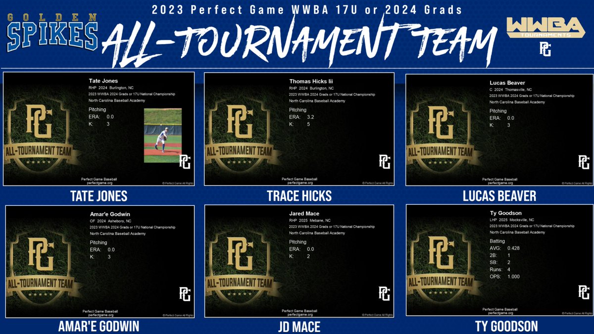 NCBA Golden Spikes 2024 (@2024spikes) on Twitter photo Congrats to the following <a href="/NCBASpikes/">NCBA Golden Spikes</a> players that were named to the PG 17U/2024 Grads WWBA All-Tournament Team
Pichers:
π€β’ <a href="/TateJones2024/">Tate Jones</a>
π€β’ <a href="/Traceh25kc/">Trace Hicks</a>
π€β’ <a href="/lucasbeaver48/">Lucas Beaver</a>
π€β’ <a href="/AmareGodwin/">Amare Godwin</a>
π€β’ <a href="/JDMace2/">J.D. Mace</a>
Hitters:
π€β’ Ty Goodson Congrats to the following <a href="/NCBASpikes/">NCBA Golden Spikes</a> players that were named to the PG 17U/2024 Grads WWBA All-Tournament Team
Pichers:
π€β’ <a href="/TateJones2024/">Tate Jones</a>
π€β’ <a href="/Traceh25kc/">Trace Hicks</a>
π€β’ <a href="/lucasbeaver48/">Lucas Beaver</a>
π€β’ <a href="/AmareGodwin/">Amare Godwin</a>
π€β’ <a href="/JDMace2/">J.D. Mace</a>
Hitters:
π€β’ Ty Goodson