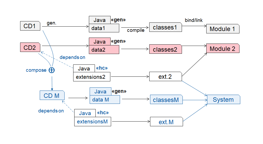 SE_RWTH's tweet image. Divide and Conquer is a well-known principle in #SoftwareEngineering. But how can we apply it to #ModelDrivenDevelopment? Our solution starts with #CDMerge, a merge-operator for #ClassDiagrams that ensures semantic consistency and assists in software component integration.
