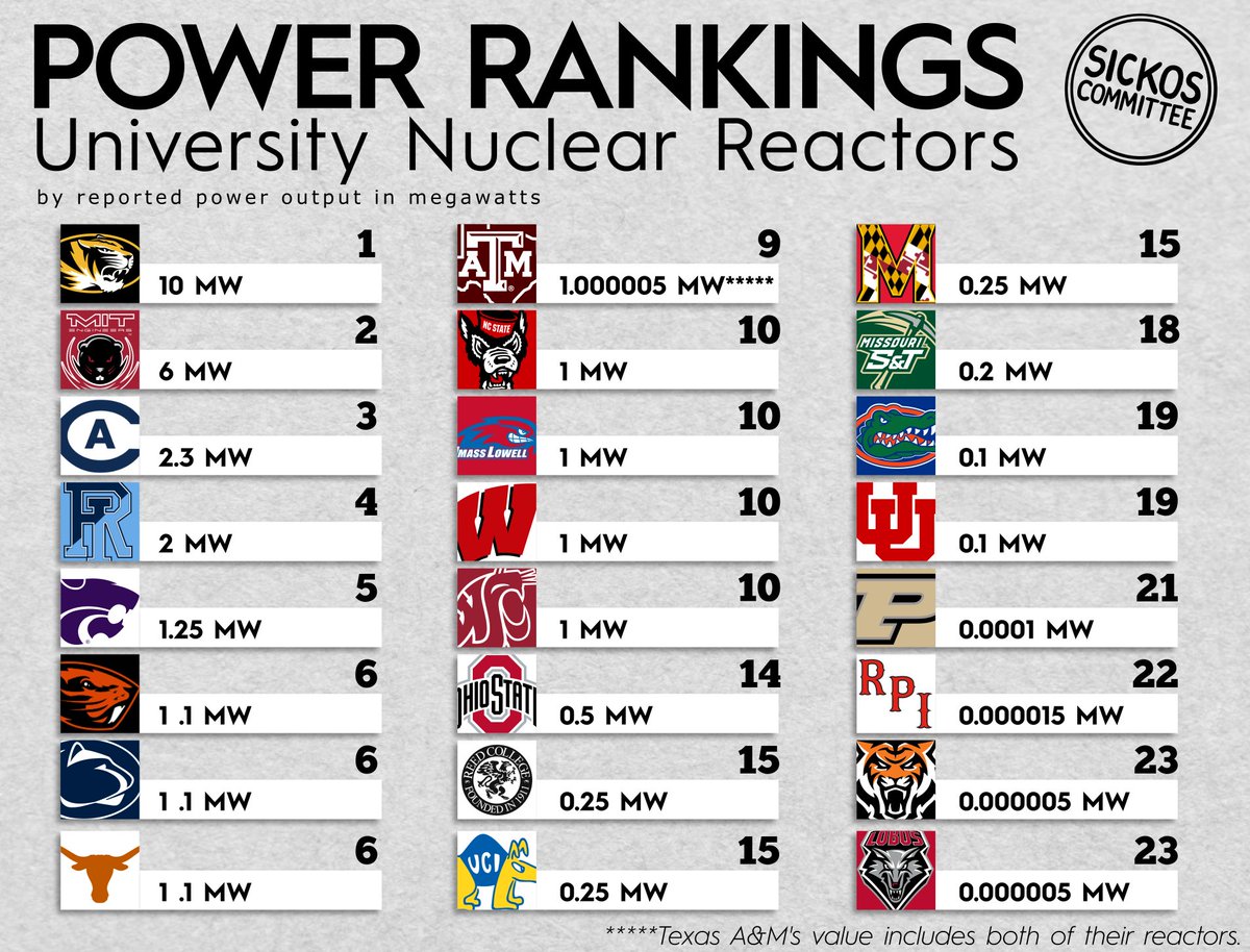 Power rankings should mean something - so we ranked schools by the power output of their nuclear research reactors. Congrats to Mizzou who edges out MIT and UC Davis!