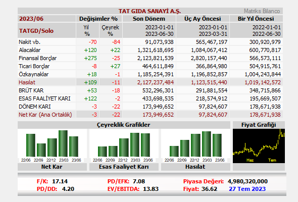 MatriksBilanco's tweet photo. TATGD Solo 2023/6 Aylık 
Net Kar (Ana Ort.):173,949,652 #TATGD

📌27.07.23
➡️Piyasa Değ.=4,980,320,000
➡️F/K=17.14
➡️PD/DD=4.20
➡️PD/EFK=7.08
➡️EV/EBITDA=13.83

Fiyat Değişimleri
➡️Aylık:+31.2%
➡️Yıllık:+109.0%

90 Günlük
➡️Zirveye Uzaklık:-10.4%
➡️Dibe Uzaklık:+111.9% https://t.co/7vq9LlpeSz