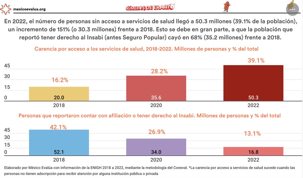 mexevalua's tweet photo. En 2022, el número de personas SIN ACCESO a servicios de salud llegó a 50.3 millones (39.1% de los habitantes), un incremento de 151% o 30.3 millones frente a 2018.   

Checa estos datos de la  #ENIGH2022 👇🏻 https://t.co/0qtG2FiAey