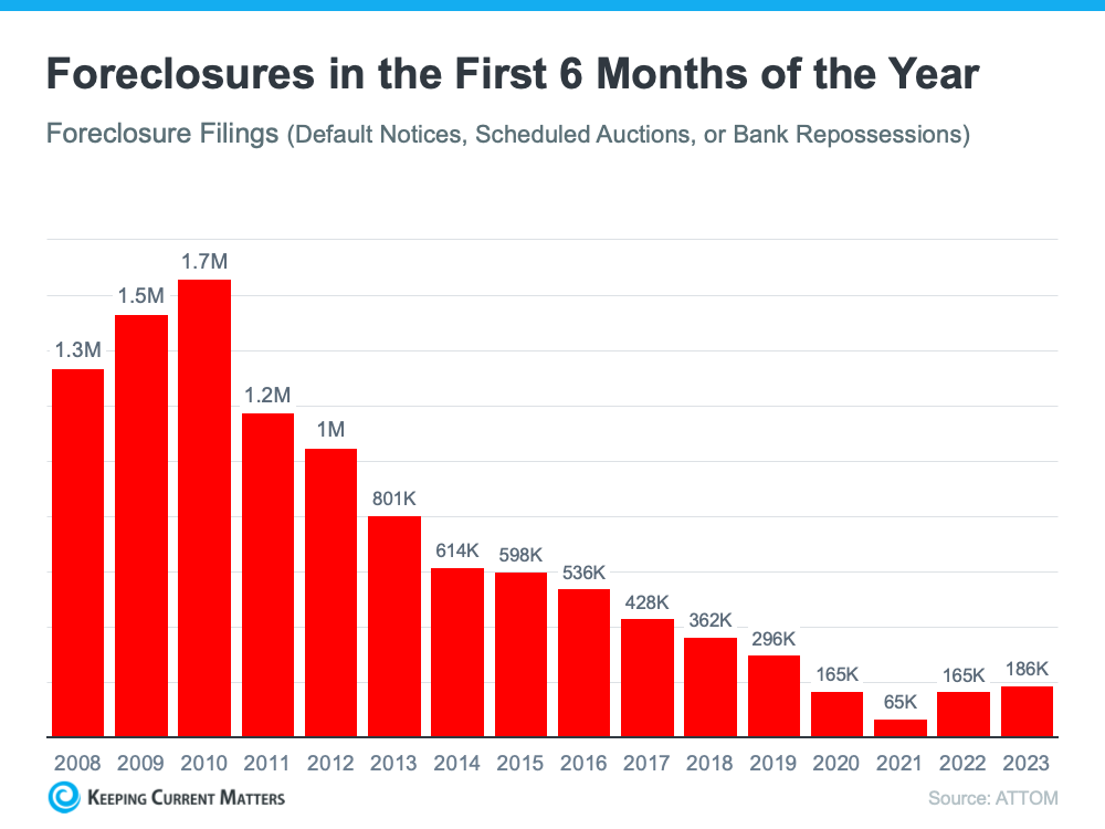 Sammyllewe's tweet photo. Foreclosure Numbers Today Aren’t Like 2008 

While the housing market is experiencing an expected rise in foreclosures, it’s nowhere near the crisis levels seen when the housing bubble burst, and that won’t lead to a crash in home prices. 

#sandiegorealtor #sandiegorealestate https://t.co/GjOIFButUX