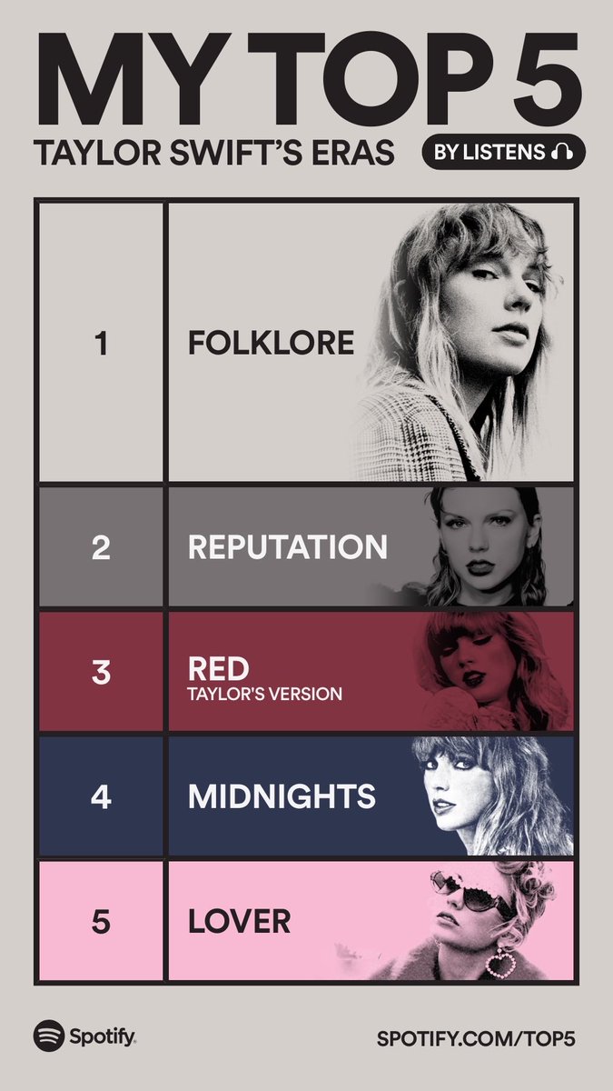 justinesoucy's tweet photo. These are my Top 5 Taylor Swift Eras. Drop everything now and share yours: https://t.co/WbTTyepeUo #SpotifyTop5
  https://t.co/IJ0VKYBBil https://t.co/nivBf5XKLs
