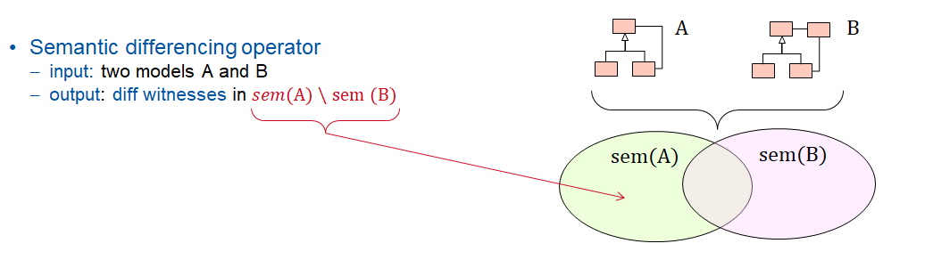SE_RWTH's tweet photo. Semantic differencing operators can assist developers manage model-changes. 

We already provided such an operator for class diagrams in the form of #CDDiff. However, for early design phases in particular an open-world assumption is needed, so we extended #CDDiff accordingly. https://t.co/zjZLeQZI02