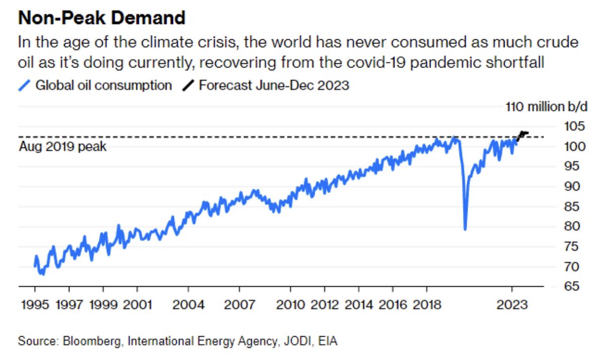 AlexfusteAlex's tweet photo. Hemos desarrollado la energía renovable (especialmente la solar) hasta representar una fuente que genera ya el 10% de toda la electricidad mundial, y sin embargo el mundo consume más energía fósil que nunca! 110 millones de barriles diarios. Hace nada eran 90! https://t.co/zDwl4TY3vx