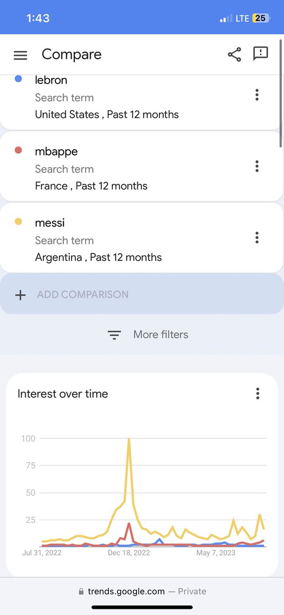 FFlashz's tweet photo. @TaryScerry @Nolimitabdul3 @mindonabillion_ @TheNBACentral @FOS messi and and mbappe more searched than lebron in argentina and france country then lebron is in his country the US and US like 10x bigger😂 https://t.co/vurAfNK7IY