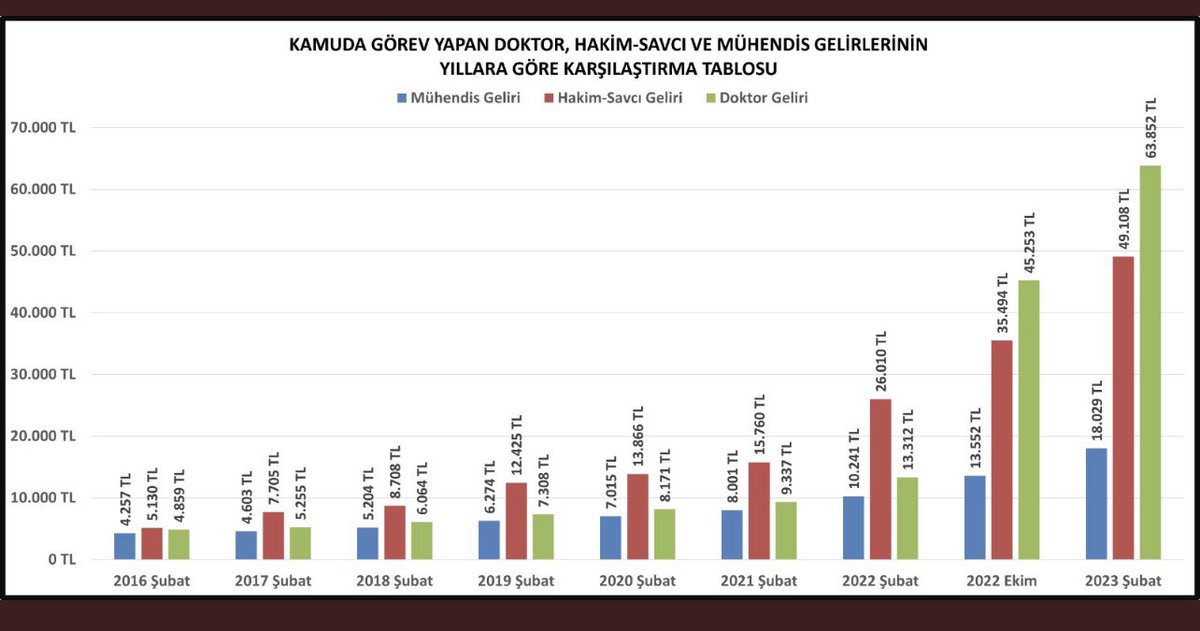 #TOGG
2023 maaşıyla,
Doktor              15 ayda
Hakim-savcı  19 ayda 
Mühendis        55 ayda 
 Alabiliyor.
 Kamu mühendisi tasarladığı, emek verdiği yerli otomobile binemiyor.
Doktora, hakime savcıya TOGG,  
Mühendise YOGG
<a href="/kaMUhendisleri/">Kamu Mühendisleri Platformu</a>