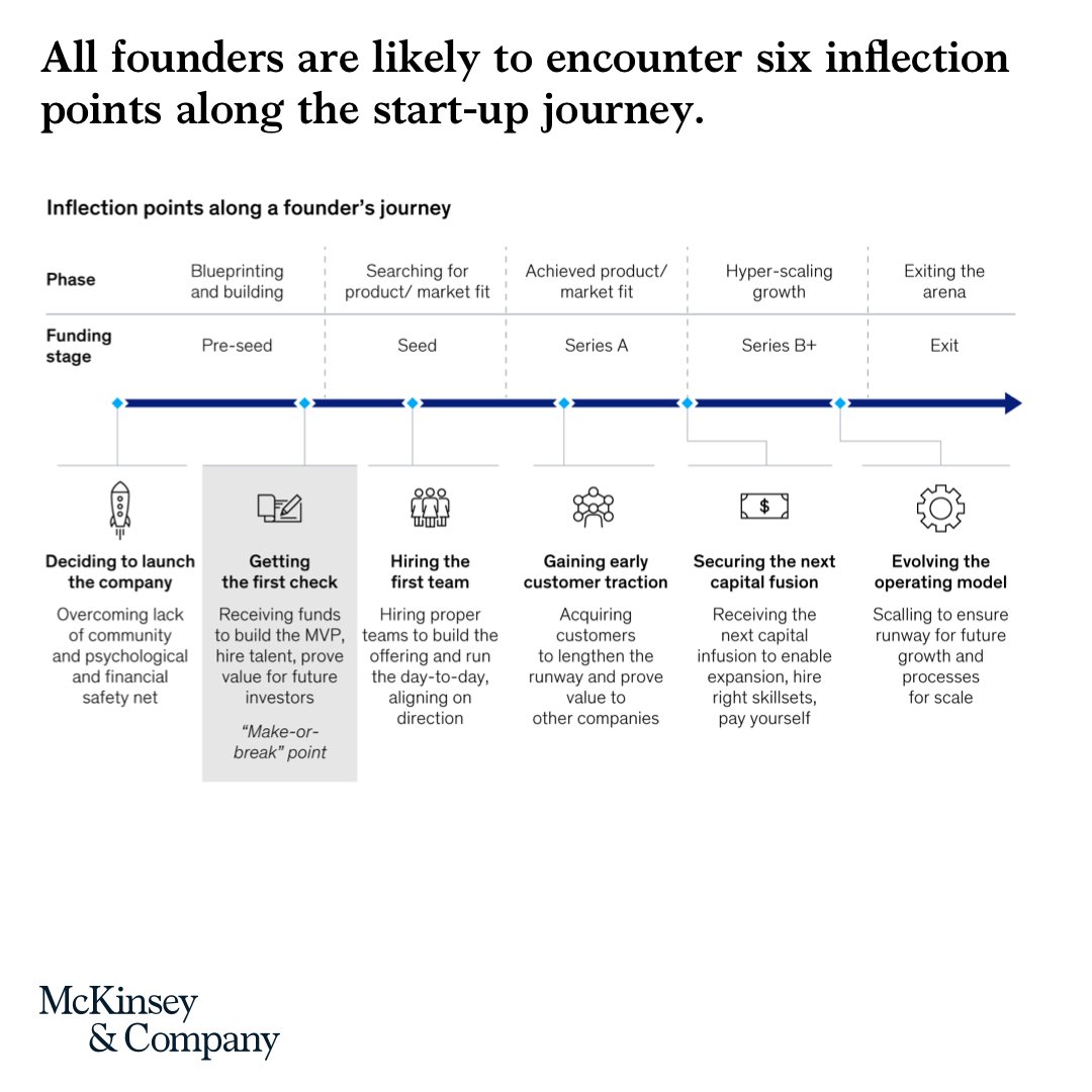 McKinsey's tweet photo. Underrepresented #startup founders face significantly more obstacles and challenges than others.

However, by helping them to navigate these circumstances, massive #investment and #innovation opportunities can be unlocked.

Here's how to do it: https://t.co/qwXSxYByAn https://t.co/aNUmof3x77
