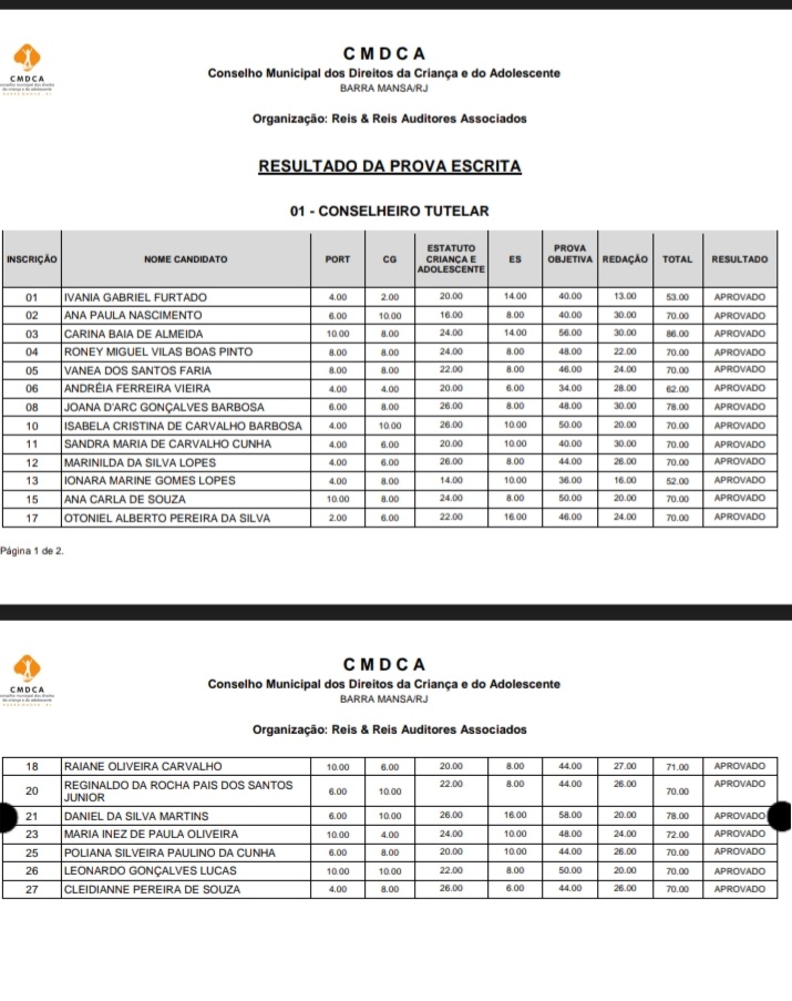 Daniel9martins2's tweet photo. Para honra e glória de Deus, aprovado na prova do Conselho Municipal dos Direitos da Criança e Adolescentes.

1° lugar na prova objetiva e 2° lugar na classificação geral 🙏 https://t.co/G263Gm19og