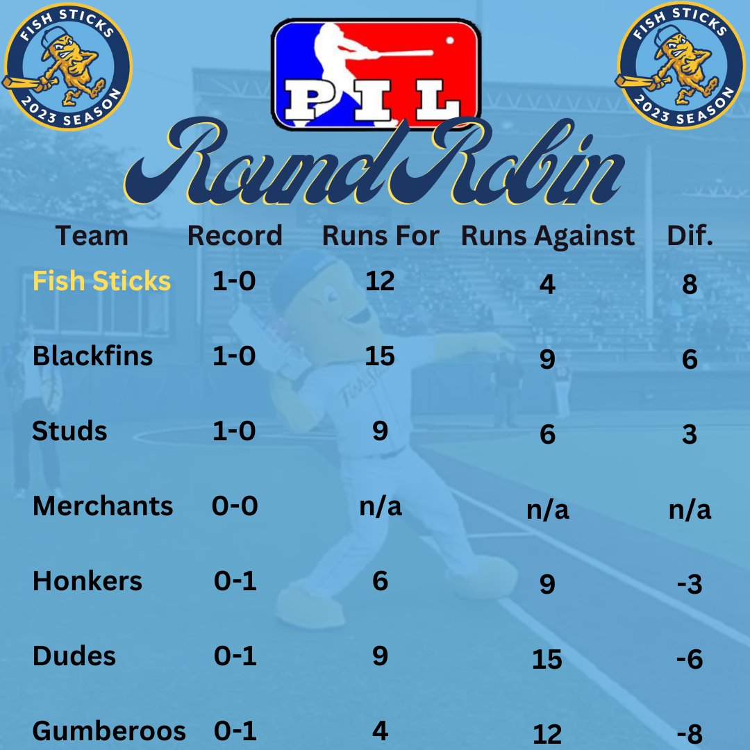 DubSea Fish Sticks (@gofishsticks) on Twitter photo After the first day of the <a href="/PILBaseball/">Pacific International League</a> round-robin tournament, your fish sticks hold the top of the food chain ๐ฃ
#WinnerWinnerFishStickDinner | #GoFishSticks | #DubSea After the first day of the <a href="/PILBaseball/">Pacific International League</a> round-robin tournament, your fish sticks hold the top of the food chain ๐ฃ
#WinnerWinnerFishStickDinner | #GoFishSticks | #DubSea