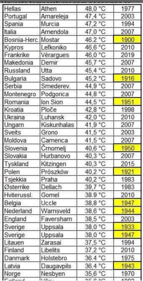 83Sweepy's tweet photo. Les températures les + élevées jamais mesurées en Europe. Voici une liste des températures maximales - Wikipédia
Mon intention avec cette liste est 2 mettre en évidence les rapports météo et les MSM déclarant que la terre va bouillir à cause des températures élevées d'aujourd'hui https://t.co/Dk08CaIMtH
