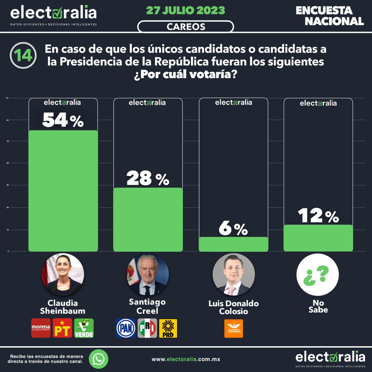🇲🇽 ¡México está listo! 💪 #ClaudiaAvanza 🚀💼 Nuestra querida Claudia Sheinbaum es la prueba viviente de que una mujer puede liderar con éxito la transformación de nuestro país. 🌟👩‍💼 ¡Sigamos adelante con su visión y determinación! 🇲🇽💙 #SheinbaumPresidenta 🇲🇽💪✨