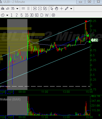 7xSunday's tweet photo. $GBNH (Shorted)
$ULBI ( Nailed Bailed) https://t.co/zQrLWDoHjZ