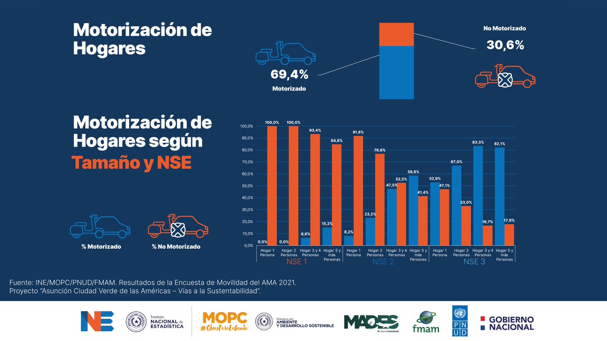 INE_Paraguay's tweet photo. El INE, junto al Viceministerio de Transporte, publicó los principales resultados de la Encuesta de Movilidad del Área Metropolitana de Asunción, en el marco del proyecto “Asunción Ciudad Verde de las Américas – Vías a la Sustentabilidad”.
📰https://t.co/aFCaesP99k https://t.co/GyPlTOC3Rt