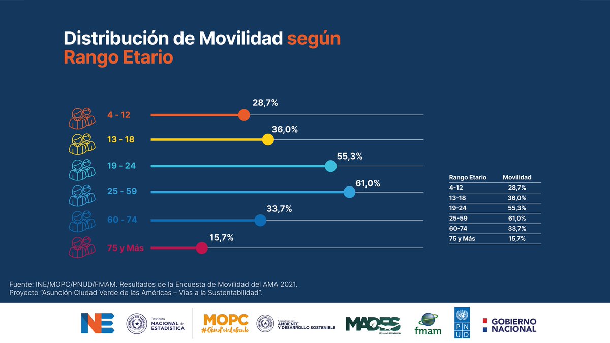 INE_Paraguay's tweet photo. El INE, junto al Viceministerio de Transporte, publicó los principales resultados de la Encuesta de Movilidad del Área Metropolitana de Asunción, en el marco del proyecto “Asunción Ciudad Verde de las Américas – Vías a la Sustentabilidad”.
📰https://t.co/aFCaesP99k https://t.co/GyPlTOC3Rt