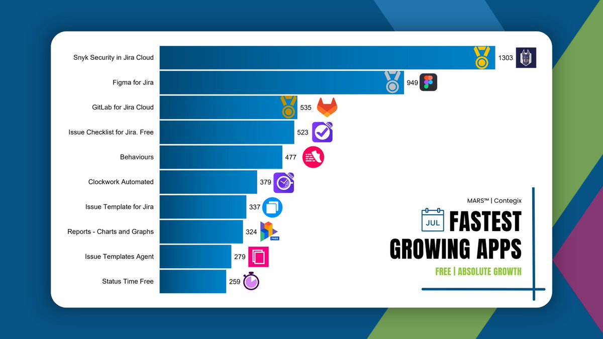 MARS™ by Contegix (Formerly Blended Perspectives) (@blendedp) on Twitter photo #Atlassian Marketplace Fastest Movers in July 2023 - Free Apps | Absolute Growth
Congratulations to the vendors!
@Snyksec
@Figma
<a href="/gitlab/">🦊 GitLab</a>
<a href="/HeroCoders/">HeroCoders</a>
<a href="/Adaptavist/">Adaptavist</a>
<a href="/NarvaApps/">Narva Software</a>
<a href="/appsvio_team/">Appsvio | Atlassian Marketplace Partner</a>
#atlassianapps #atlassianjira #atlassiancloud #jira #cloud #confluence #cloudapps #Atlassian Marketplace Fastest Movers in July 2023 - Free Apps | Absolute Growth
Congratulations to the vendors!
@Snyksec
@Figma
<a href="/gitlab/">🦊 GitLab</a>
<a href="/HeroCoders/">HeroCoders</a>
<a href="/Adaptavist/">Adaptavist</a>
<a href="/NarvaApps/">Narva Software</a>
<a href="/appsvio_team/">Appsvio | Atlassian Marketplace Partner</a>
#atlassianapps #atlassianjira #atlassiancloud #jira #cloud #confluence #cloudapps