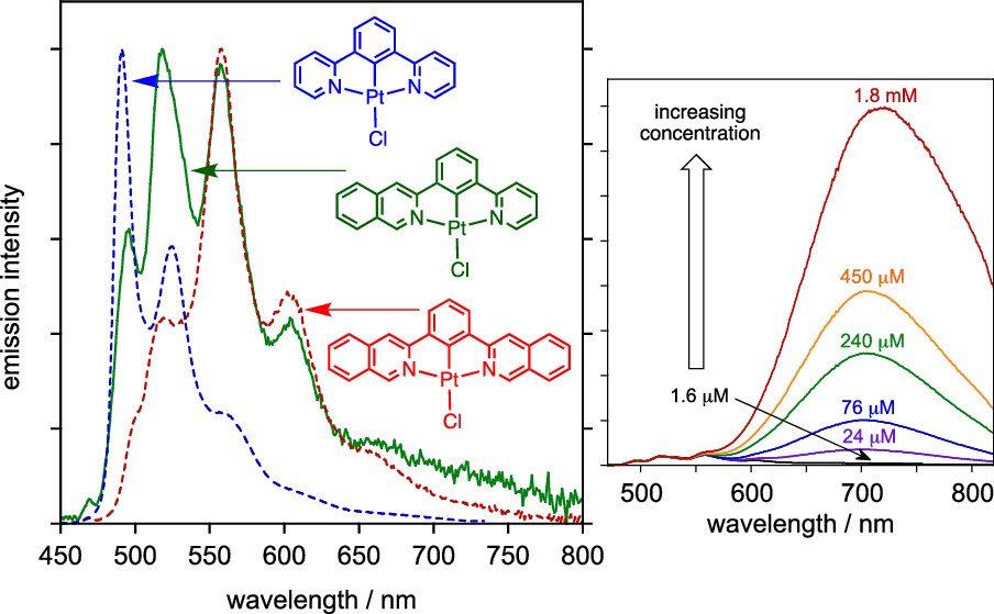 bhkenlo's tweet photo. Platinum(II) Complexes of Nonsymmetrical NCN-Coordinating Ligands: Unimolecular and Excimeric Luminescence Properties and Comparison with Symmetrical Analogues https://t.co/D0aKAJRZLy
Williams and co-workers @InorgChem #platinum #NCN #unimolecule #eximer #luminescence #dual https://t.co/LMueBnMDDy