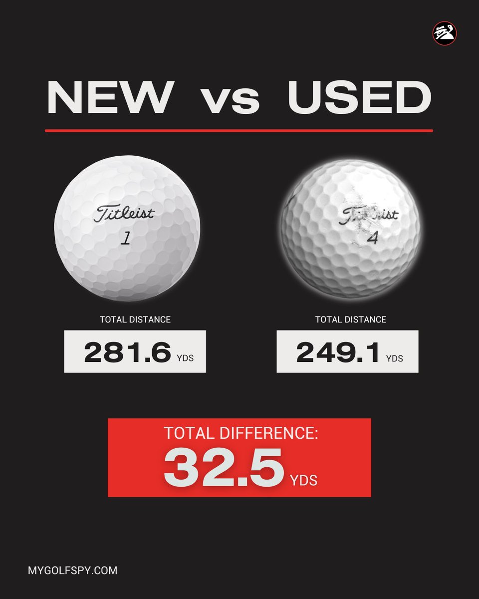 MyGolfSpy's tweet photo. When I was a kid I could never afford new golf balls.

I played whatever a friend would give me or whatever I found in the woods. 🌲

I also took pride in keeping a ball for as long as possible, no matter how dinged up it was.

I'm sure most of you can relate.

Not anymore. 🚫

After a decade of testing golf balls at MyGolfSpy, not only does the ball matter, it also matters how “used” it is.

I wanted to find out once and for all, how much a used ball really changes the performance.

What we found was pretty massive.