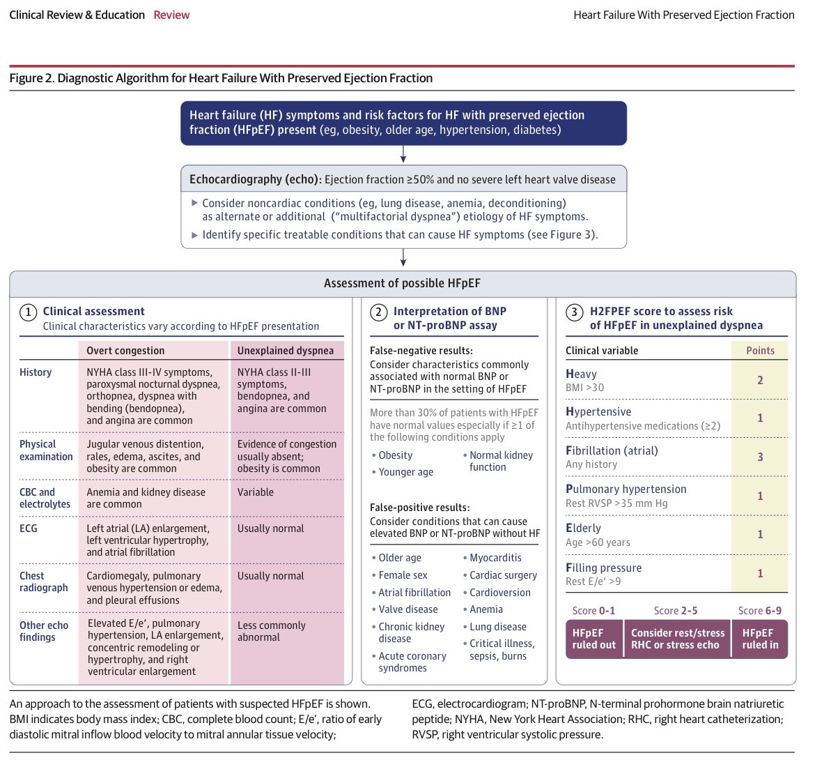 📌 Insuficiencia cardiaca con fracción de eyección preservada: revisión JAMA.

📁 cardioteca.com/insuficiencia-…
