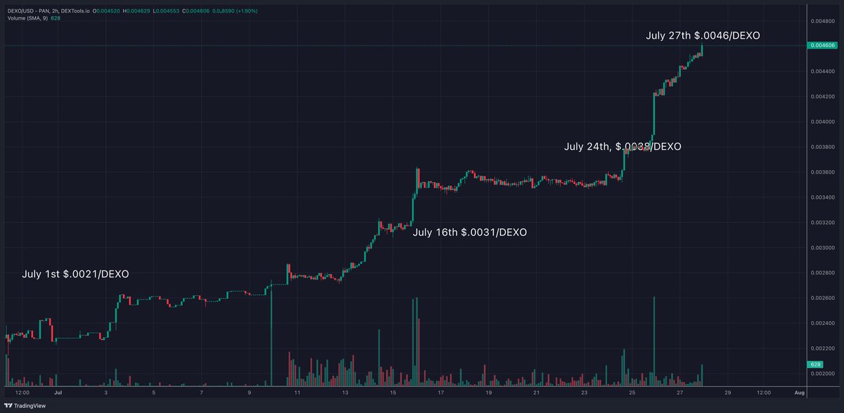 I posted about #DEXO when the mc was $900k days before, now it’s $4.5m.
 
Not to miss this gem. Fill your bags with any amount and #HODL for at least 20-30x.
 
I Just scored big with my purchase of #DEXO <a href="/Dexo_Official/">Dexo Exchange</a> Dexo Exchange Native Token! 🚀 Exciting times ahead as they