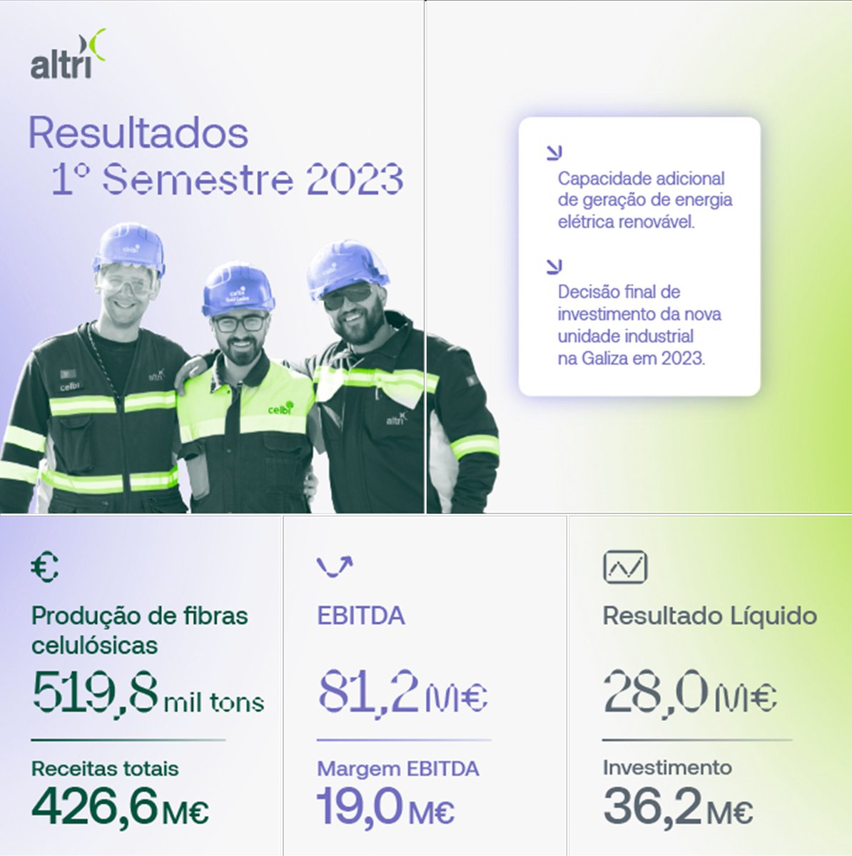 A <a href="/Altrisgps/">Altri Group</a> obteve lucros de €28 milhões nos primeiros seis meses do ano, período marcado pelo destocking no setor. Além do esforço de redução de custos, reforçámos o investimento para podermos acelerar rumo a um crescimento cada vez mais sustentável. altri.pt/pt/noticias/no…