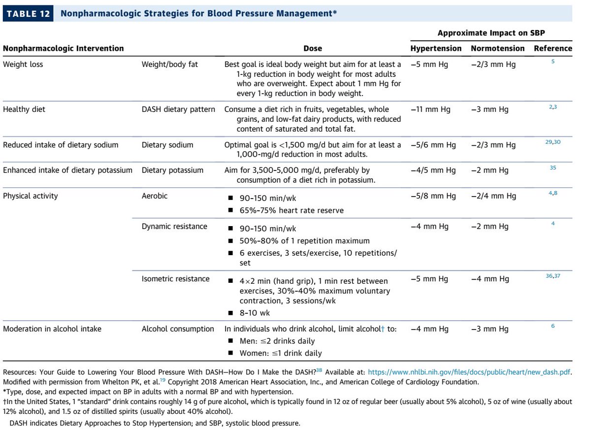 📌 GUÍAS 2023 ACC/AHA en SCC💔¿Cuáles son las medidas NO farmacológicas en el tto de la HTA?
🔹⬇️de peso👉1 mmHg por c/⬇️1 kilo.
🔸Dieta DASH🍏👉⬇️11 mmHg.
🔹⬇️sal🧂👉⬇️5-6 mmHg.
🔸A. física🏃👉⬇️5-8 mmHg.
🔸Alcohol moderado👉⬇️4 mmHg.
🔸⬆️Consumo K👉⬇️5 mmHg.
#CardioTwitter